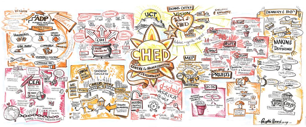 CHED Graphic Harvest Image