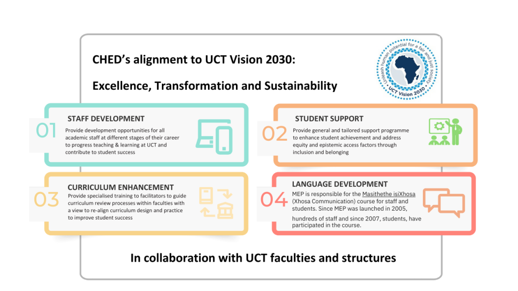 CHED's Alignment to Vision 2030